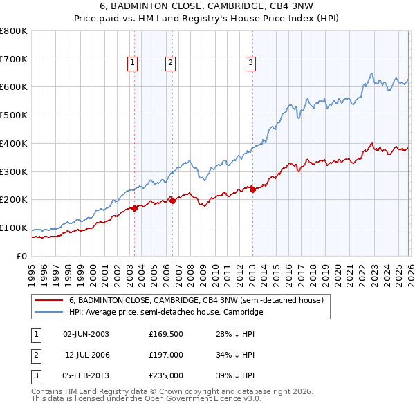 6, BADMINTON CLOSE, CAMBRIDGE, CB4 3NW: Price paid vs HM Land Registry's House Price Index