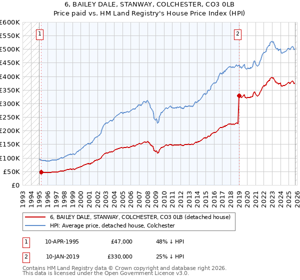 6, BAILEY DALE, STANWAY, COLCHESTER, CO3 0LB: Price paid vs HM Land Registry's House Price Index