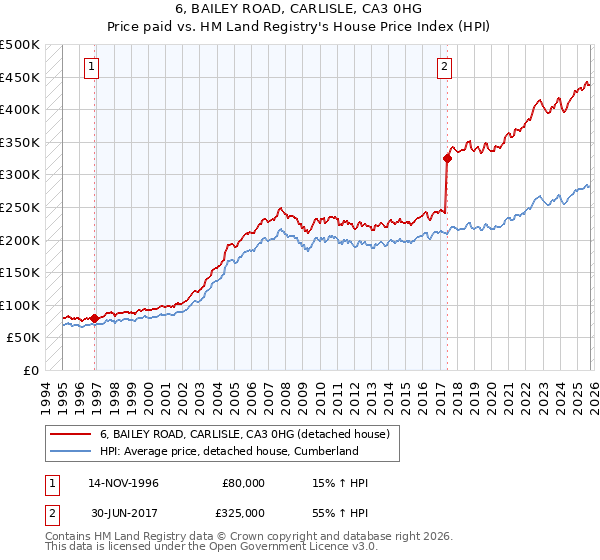 6, BAILEY ROAD, CARLISLE, CA3 0HG: Price paid vs HM Land Registry's House Price Index