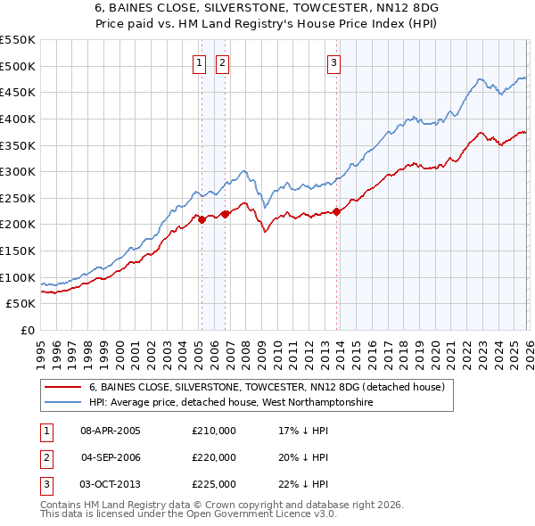 6, BAINES CLOSE, SILVERSTONE, TOWCESTER, NN12 8DG: Price paid vs HM Land Registry's House Price Index