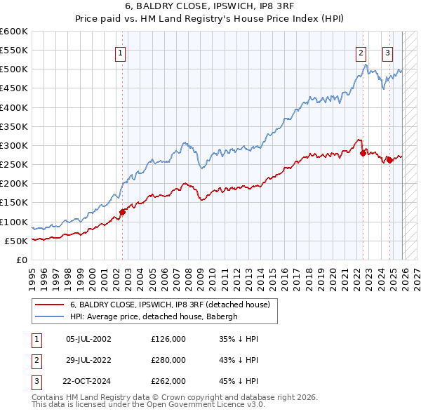 6, BALDRY CLOSE, IPSWICH, IP8 3RF: Price paid vs HM Land Registry's House Price Index