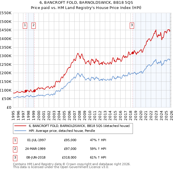 6, BANCROFT FOLD, BARNOLDSWICK, BB18 5QS: Price paid vs HM Land Registry's House Price Index