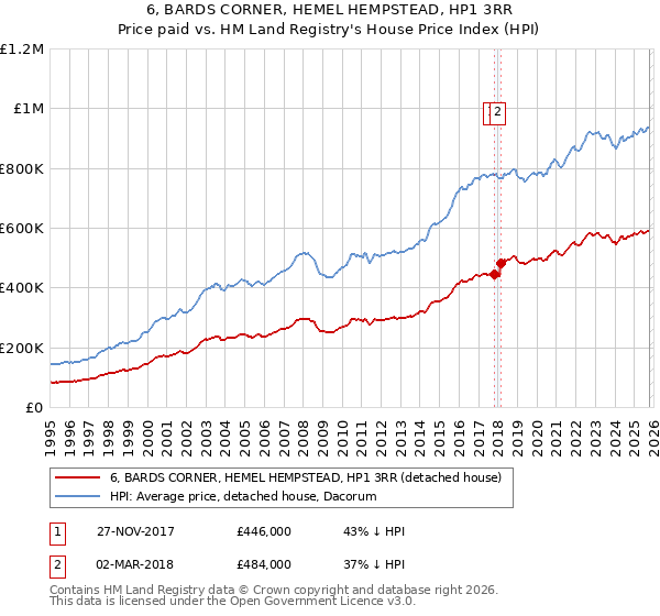 6, BARDS CORNER, HEMEL HEMPSTEAD, HP1 3RR: Price paid vs HM Land Registry's House Price Index