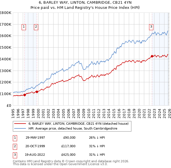 6, BARLEY WAY, LINTON, CAMBRIDGE, CB21 4YN: Price paid vs HM Land Registry's House Price Index