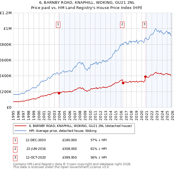 6, BARNBY ROAD, KNAPHILL, WOKING, GU21 2NL: Price paid vs HM Land Registry's House Price Index