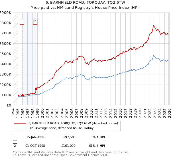 6, BARNFIELD ROAD, TORQUAY, TQ2 6TW: Price paid vs HM Land Registry's House Price Index