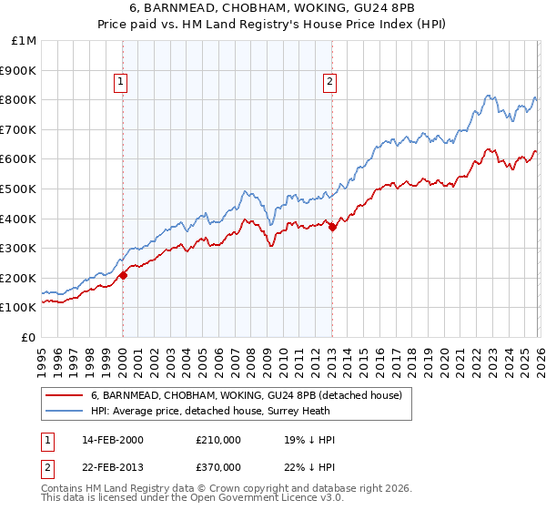 6, BARNMEAD, CHOBHAM, WOKING, GU24 8PB: Price paid vs HM Land Registry's House Price Index
