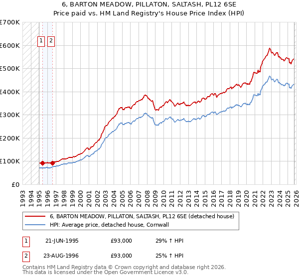 6, BARTON MEADOW, PILLATON, SALTASH, PL12 6SE: Price paid vs HM Land Registry's House Price Index