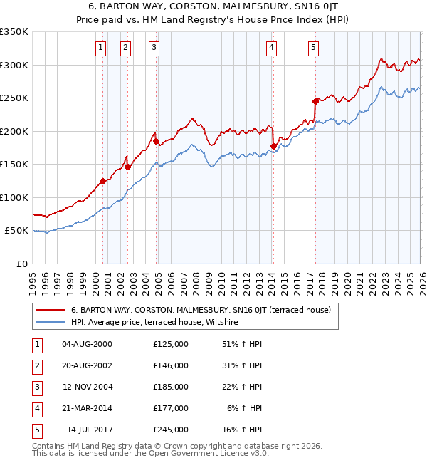 6, BARTON WAY, CORSTON, MALMESBURY, SN16 0JT: Price paid vs HM Land Registry's House Price Index