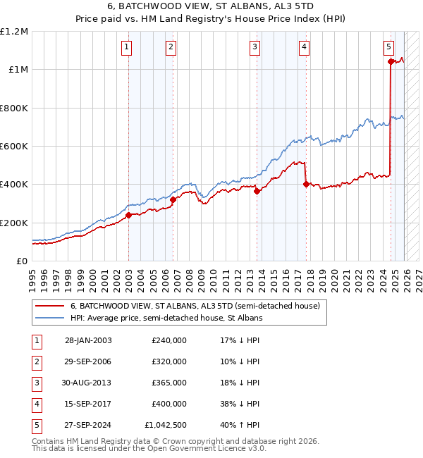 6, BATCHWOOD VIEW, ST ALBANS, AL3 5TD: Price paid vs HM Land Registry's House Price Index