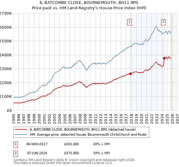 6, BATCOMBE CLOSE, BOURNEMOUTH, BH11 8PG: Price paid vs HM Land Registry's House Price Index