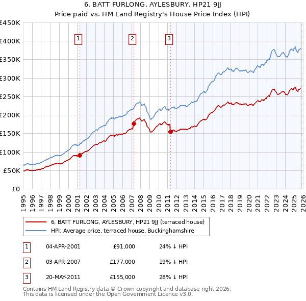 6, BATT FURLONG, AYLESBURY, HP21 9JJ: Price paid vs HM Land Registry's House Price Index