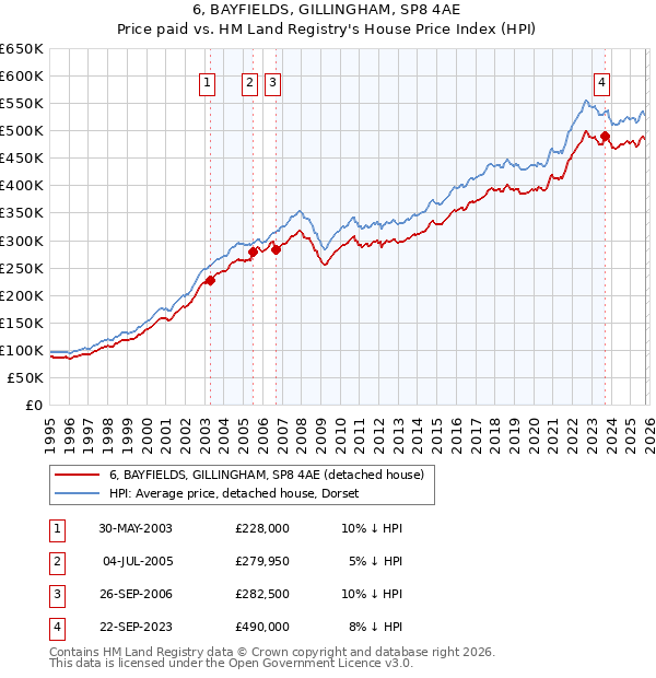 6, BAYFIELDS, GILLINGHAM, SP8 4AE: Price paid vs HM Land Registry's House Price Index