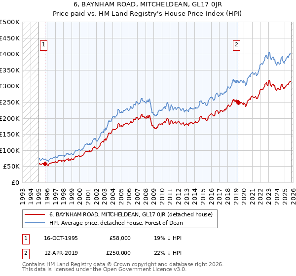 6, BAYNHAM ROAD, MITCHELDEAN, GL17 0JR: Price paid vs HM Land Registry's House Price Index