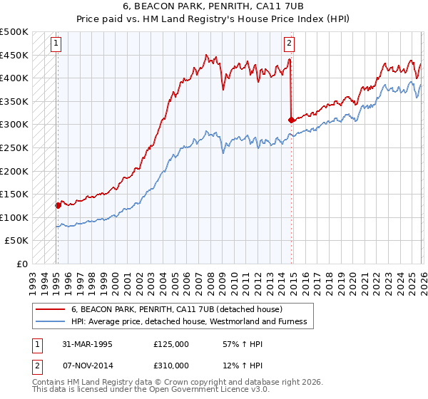 6, BEACON PARK, PENRITH, CA11 7UB: Price paid vs HM Land Registry's House Price Index