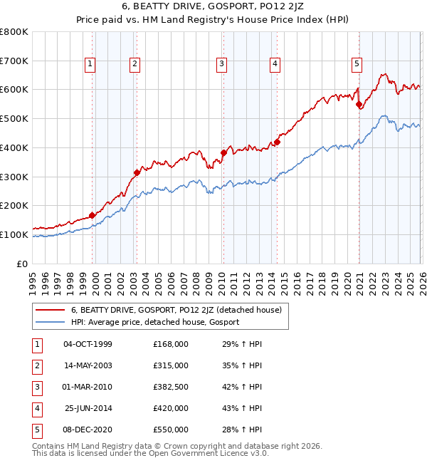 6, BEATTY DRIVE, GOSPORT, PO12 2JZ: Price paid vs HM Land Registry's House Price Index