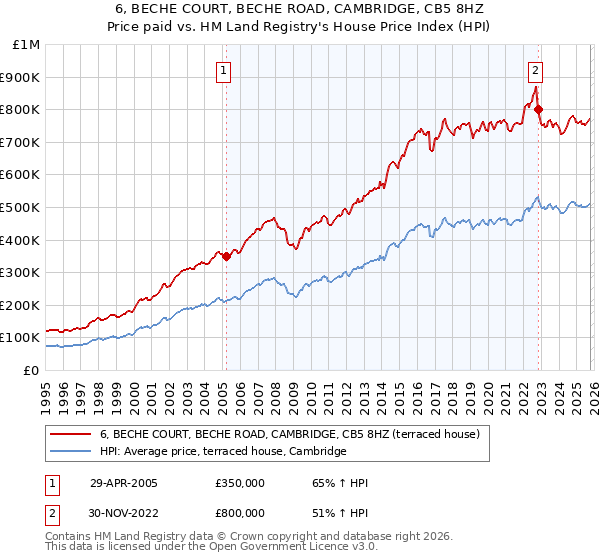 6, BECHE COURT, BECHE ROAD, CAMBRIDGE, CB5 8HZ: Price paid vs HM Land Registry's House Price Index