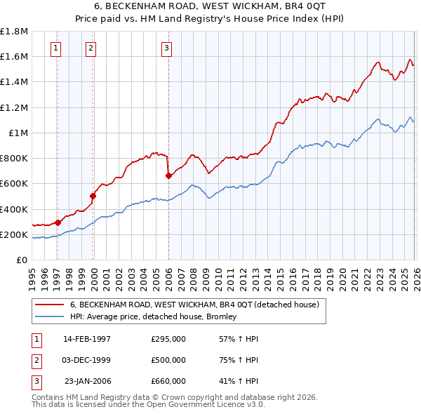 6, BECKENHAM ROAD, WEST WICKHAM, BR4 0QT: Price paid vs HM Land Registry's House Price Index