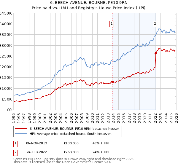 6, BEECH AVENUE, BOURNE, PE10 9RN: Price paid vs HM Land Registry's House Price Index