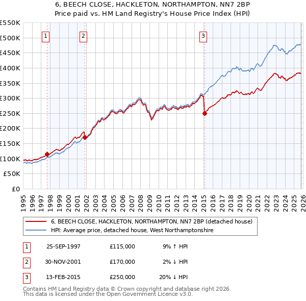 6, BEECH CLOSE, HACKLETON, NORTHAMPTON, NN7 2BP: Price paid vs HM Land Registry's House Price Index