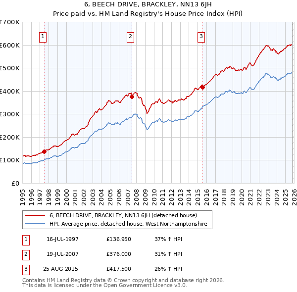 6, BEECH DRIVE, BRACKLEY, NN13 6JH: Price paid vs HM Land Registry's House Price Index