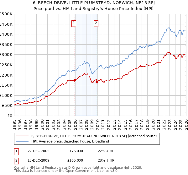 6, BEECH DRIVE, LITTLE PLUMSTEAD, NORWICH, NR13 5FJ: Price paid vs HM Land Registry's House Price Index