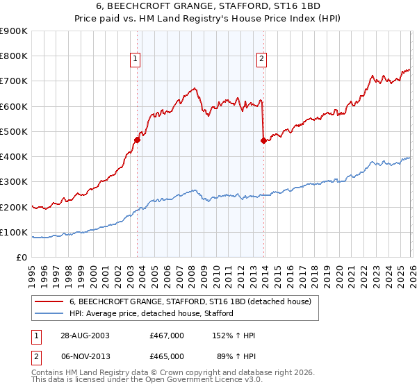 6, BEECHCROFT GRANGE, STAFFORD, ST16 1BD: Price paid vs HM Land Registry's House Price Index