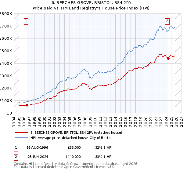 6, BEECHES GROVE, BRISTOL, BS4 2PA: Price paid vs HM Land Registry's House Price Index