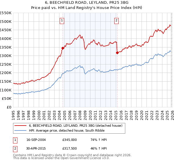 6, BEECHFIELD ROAD, LEYLAND, PR25 3BG: Price paid vs HM Land Registry's House Price Index
