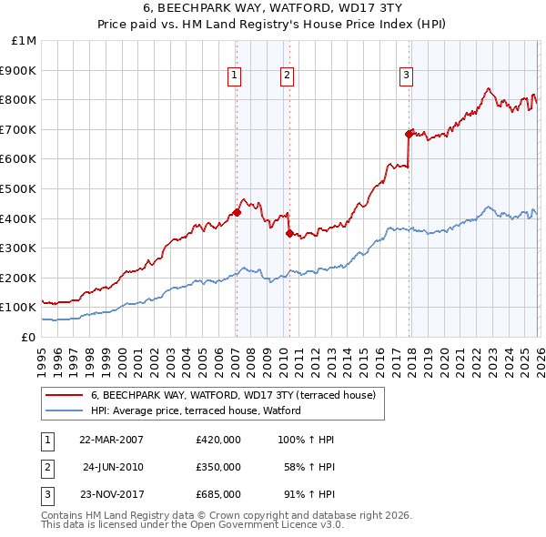 6, BEECHPARK WAY, WATFORD, WD17 3TY: Price paid vs HM Land Registry's House Price Index