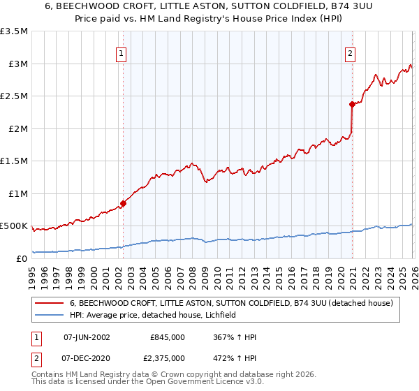 6, BEECHWOOD CROFT, LITTLE ASTON, SUTTON COLDFIELD, B74 3UU: Price paid vs HM Land Registry's House Price Index