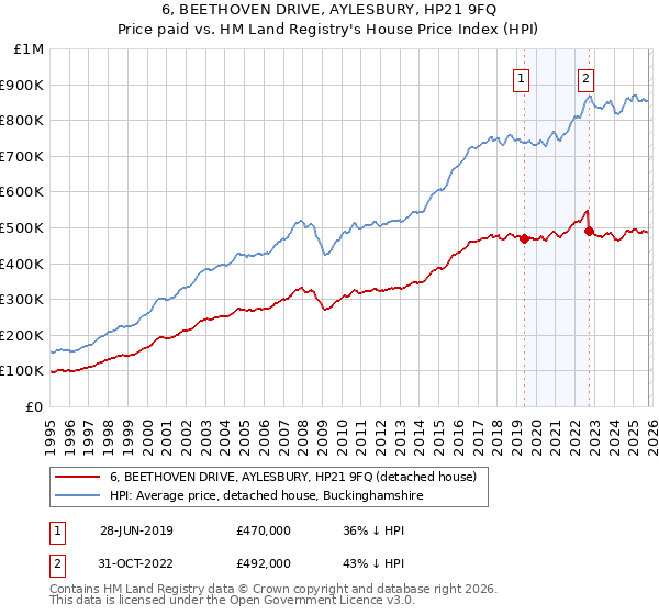 6, BEETHOVEN DRIVE, AYLESBURY, HP21 9FQ: Price paid vs HM Land Registry's House Price Index