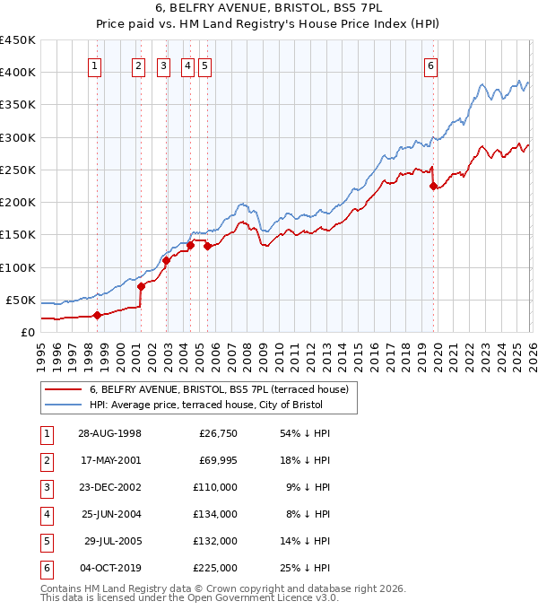 6, BELFRY AVENUE, BRISTOL, BS5 7PL: Price paid vs HM Land Registry's House Price Index