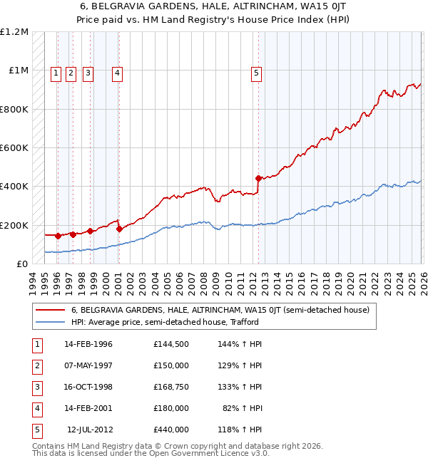 6, BELGRAVIA GARDENS, HALE, ALTRINCHAM, WA15 0JT: Price paid vs HM Land Registry's House Price Index