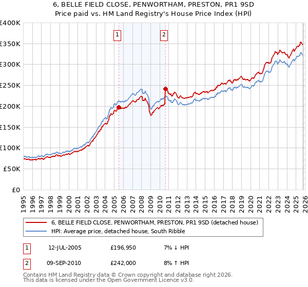 6, BELLE FIELD CLOSE, PENWORTHAM, PRESTON, PR1 9SD: Price paid vs HM Land Registry's House Price Index