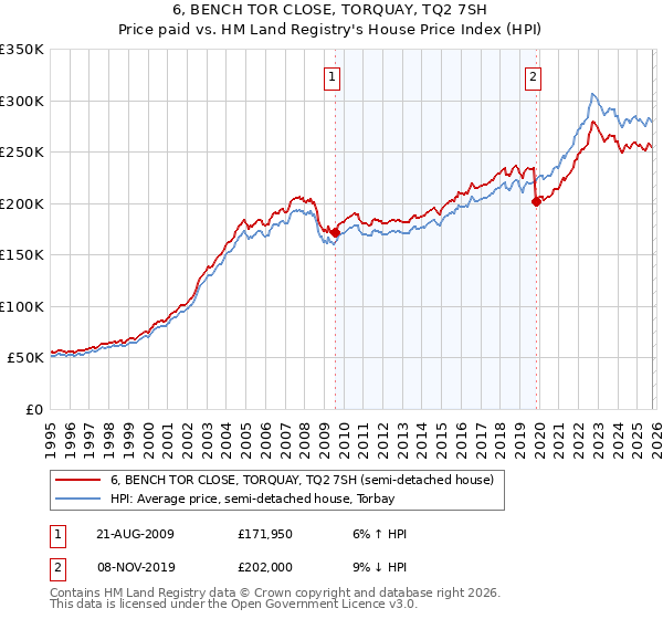 6, BENCH TOR CLOSE, TORQUAY, TQ2 7SH: Price paid vs HM Land Registry's House Price Index