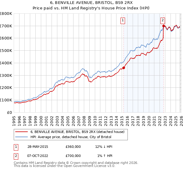 6, BENVILLE AVENUE, BRISTOL, BS9 2RX: Price paid vs HM Land Registry's House Price Index