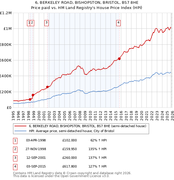 6, BERKELEY ROAD, BISHOPSTON, BRISTOL, BS7 8HE: Price paid vs HM Land Registry's House Price Index
