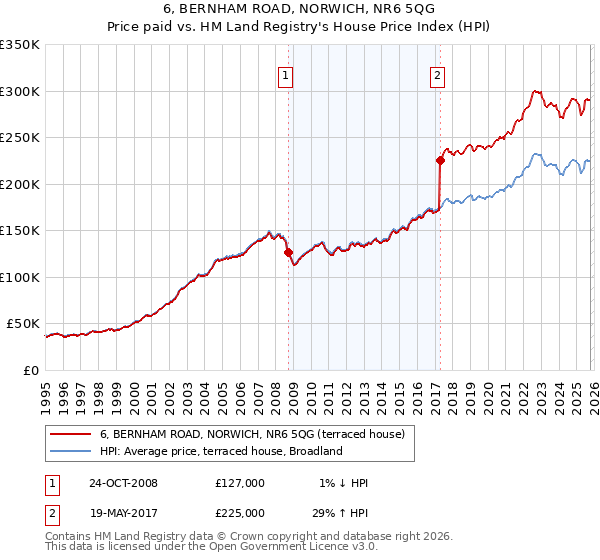 6, BERNHAM ROAD, NORWICH, NR6 5QG: Price paid vs HM Land Registry's House Price Index