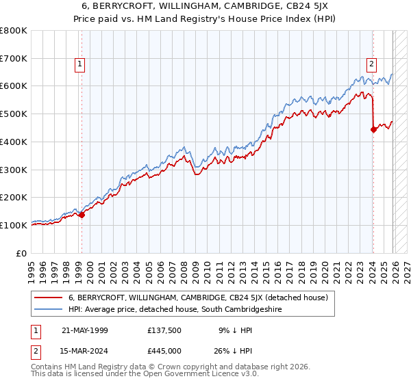 6, BERRYCROFT, WILLINGHAM, CAMBRIDGE, CB24 5JX: Price paid vs HM Land Registry's House Price Index