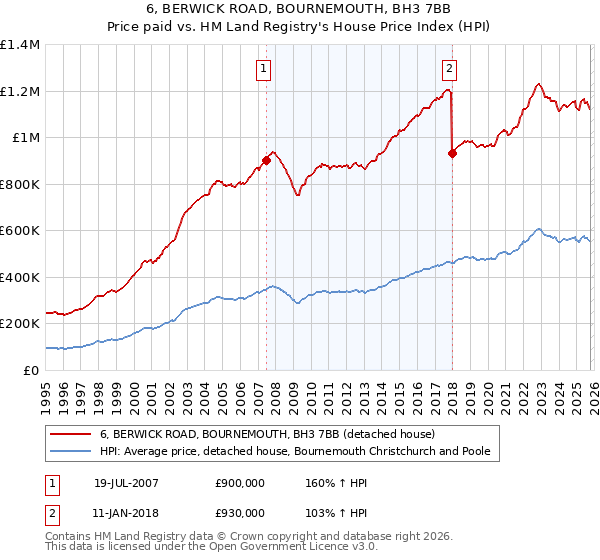 6, BERWICK ROAD, BOURNEMOUTH, BH3 7BB: Price paid vs HM Land Registry's House Price Index