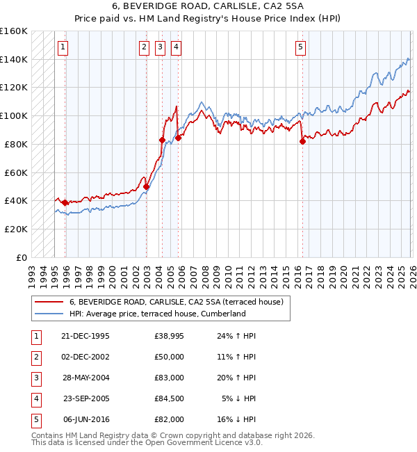 6, BEVERIDGE ROAD, CARLISLE, CA2 5SA: Price paid vs HM Land Registry's House Price Index
