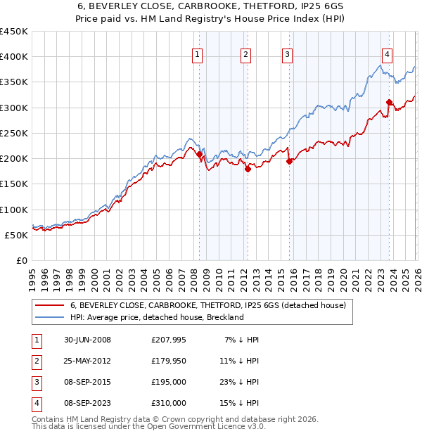 6, BEVERLEY CLOSE, CARBROOKE, THETFORD, IP25 6GS: Price paid vs HM Land Registry's House Price Index