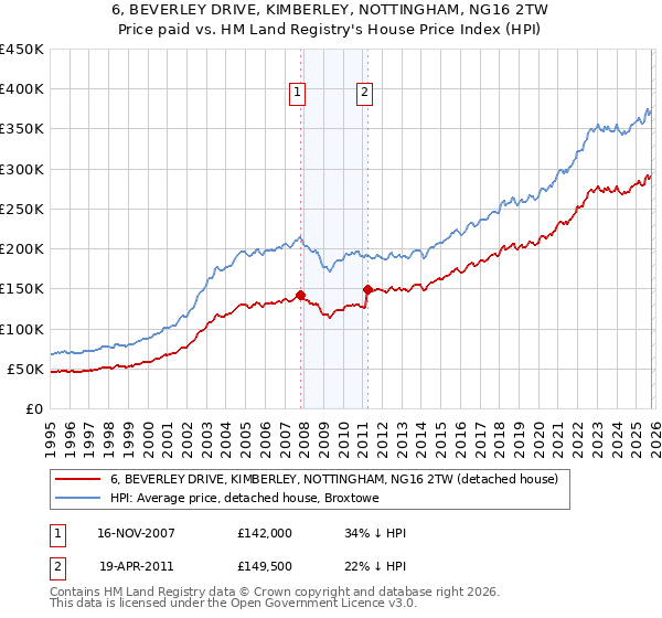 6, BEVERLEY DRIVE, KIMBERLEY, NOTTINGHAM, NG16 2TW: Price paid vs HM Land Registry's House Price Index