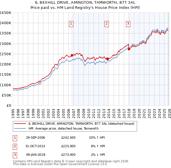 6, BEXHILL DRIVE, AMINGTON, TAMWORTH, B77 3AL: Price paid vs HM Land Registry's House Price Index