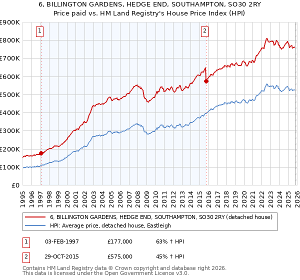 6, BILLINGTON GARDENS, HEDGE END, SOUTHAMPTON, SO30 2RY: Price paid vs HM Land Registry's House Price Index