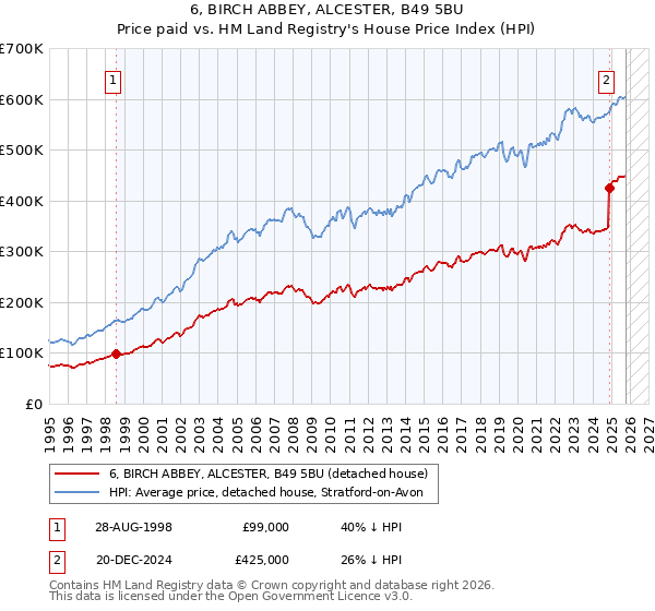 6, BIRCH ABBEY, ALCESTER, B49 5BU: Price paid vs HM Land Registry's House Price Index