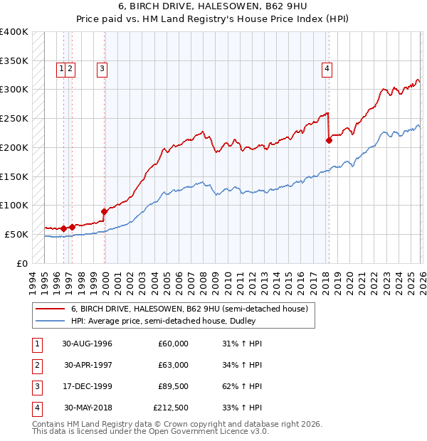 6, BIRCH DRIVE, HALESOWEN, B62 9HU: Price paid vs HM Land Registry's House Price Index