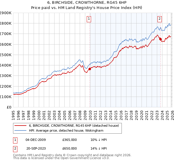 6, BIRCHSIDE, CROWTHORNE, RG45 6HP: Price paid vs HM Land Registry's House Price Index