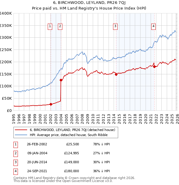 6, BIRCHWOOD, LEYLAND, PR26 7QJ: Price paid vs HM Land Registry's House Price Index
